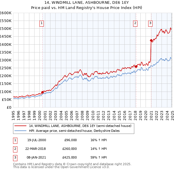 14, WINDMILL LANE, ASHBOURNE, DE6 1EY: Price paid vs HM Land Registry's House Price Index