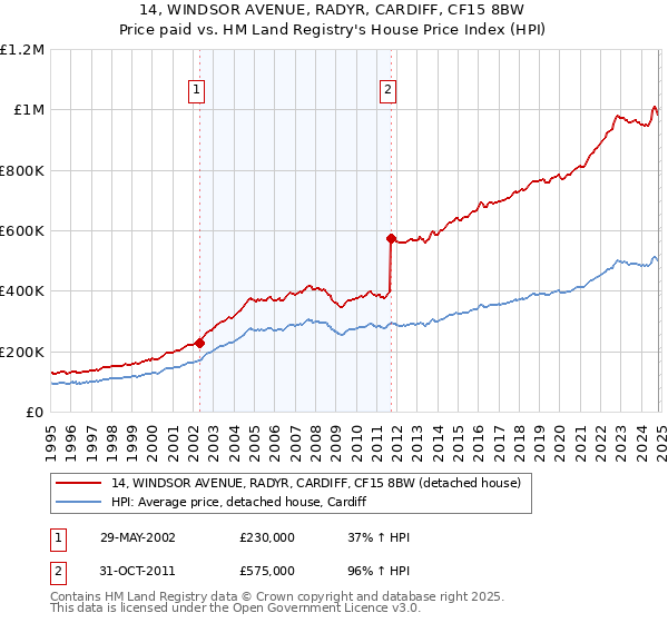 14, WINDSOR AVENUE, RADYR, CARDIFF, CF15 8BW: Price paid vs HM Land Registry's House Price Index