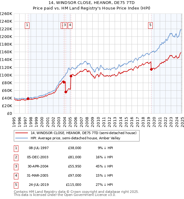 14, WINDSOR CLOSE, HEANOR, DE75 7TD: Price paid vs HM Land Registry's House Price Index