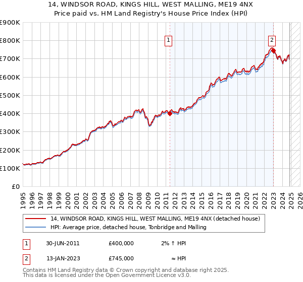 14, WINDSOR ROAD, KINGS HILL, WEST MALLING, ME19 4NX: Price paid vs HM Land Registry's House Price Index