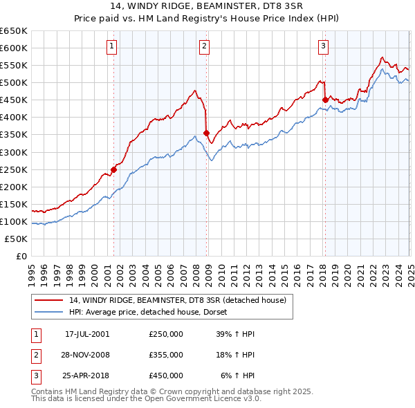 14, WINDY RIDGE, BEAMINSTER, DT8 3SR: Price paid vs HM Land Registry's House Price Index