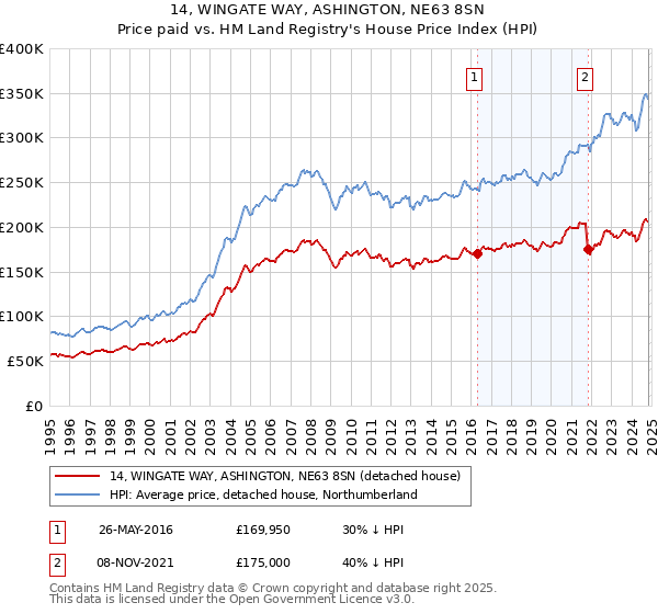 14, WINGATE WAY, ASHINGTON, NE63 8SN: Price paid vs HM Land Registry's House Price Index