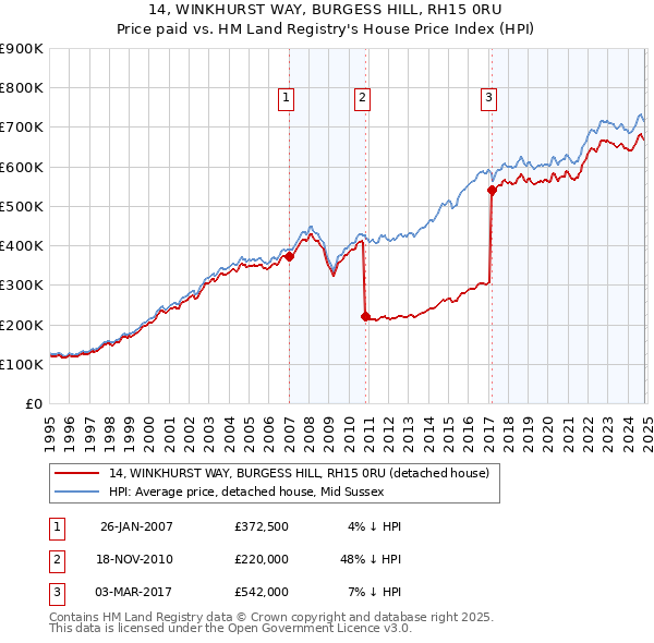 14, WINKHURST WAY, BURGESS HILL, RH15 0RU: Price paid vs HM Land Registry's House Price Index