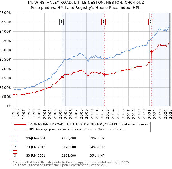 14, WINSTANLEY ROAD, LITTLE NESTON, NESTON, CH64 0UZ: Price paid vs HM Land Registry's House Price Index