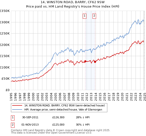 14, WINSTON ROAD, BARRY, CF62 9SW: Price paid vs HM Land Registry's House Price Index