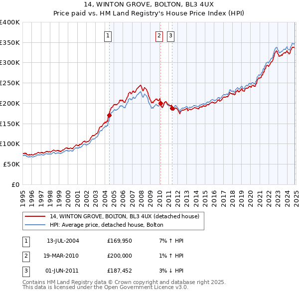 14, WINTON GROVE, BOLTON, BL3 4UX: Price paid vs HM Land Registry's House Price Index