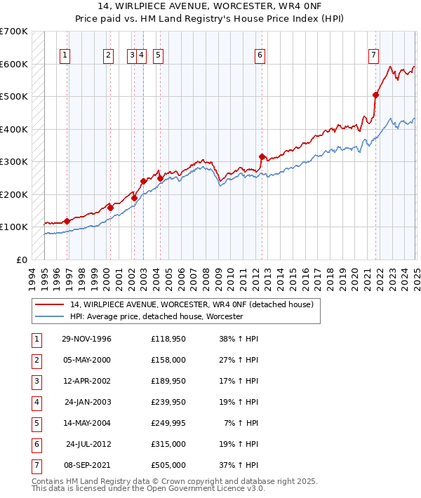 14, WIRLPIECE AVENUE, WORCESTER, WR4 0NF: Price paid vs HM Land Registry's House Price Index