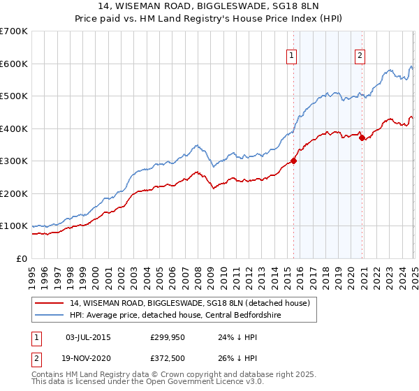 14, WISEMAN ROAD, BIGGLESWADE, SG18 8LN: Price paid vs HM Land Registry's House Price Index