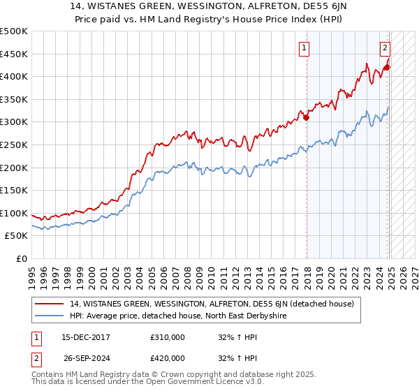 14, WISTANES GREEN, WESSINGTON, ALFRETON, DE55 6JN: Price paid vs HM Land Registry's House Price Index