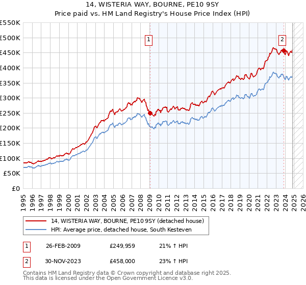 14, WISTERIA WAY, BOURNE, PE10 9SY: Price paid vs HM Land Registry's House Price Index