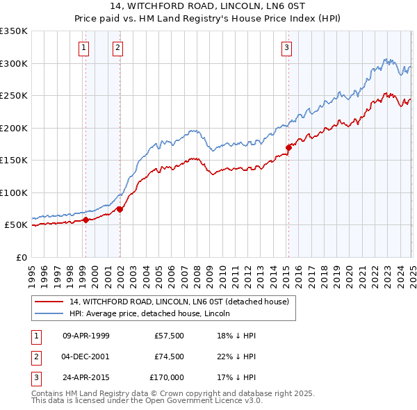 14, WITCHFORD ROAD, LINCOLN, LN6 0ST: Price paid vs HM Land Registry's House Price Index