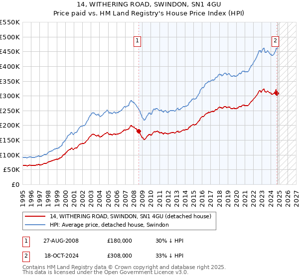 14, WITHERING ROAD, SWINDON, SN1 4GU: Price paid vs HM Land Registry's House Price Index