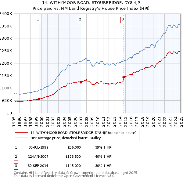 14, WITHYMOOR ROAD, STOURBRIDGE, DY8 4JP: Price paid vs HM Land Registry's House Price Index