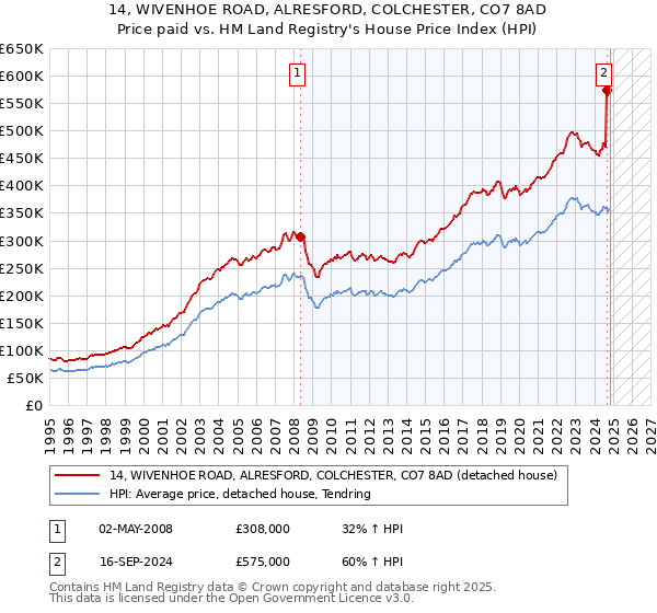 14, WIVENHOE ROAD, ALRESFORD, COLCHESTER, CO7 8AD: Price paid vs HM Land Registry's House Price Index