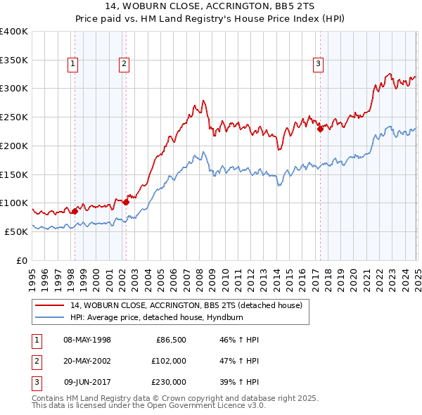 14, WOBURN CLOSE, ACCRINGTON, BB5 2TS: Price paid vs HM Land Registry's House Price Index