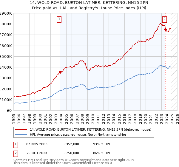 14, WOLD ROAD, BURTON LATIMER, KETTERING, NN15 5PN: Price paid vs HM Land Registry's House Price Index