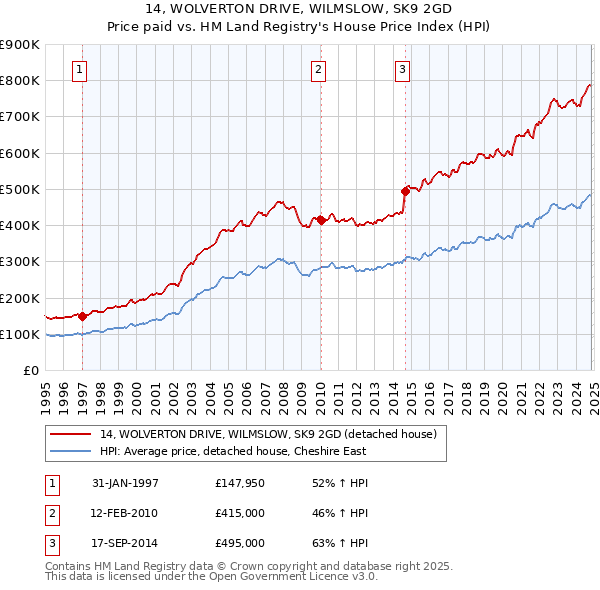 14, WOLVERTON DRIVE, WILMSLOW, SK9 2GD: Price paid vs HM Land Registry's House Price Index