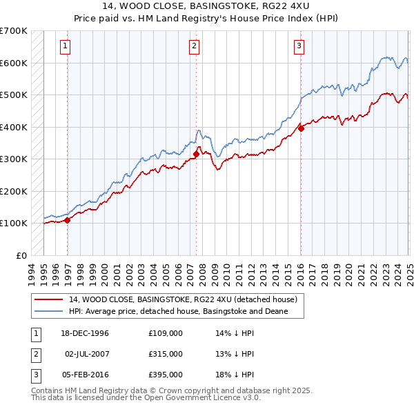 14, WOOD CLOSE, BASINGSTOKE, RG22 4XU: Price paid vs HM Land Registry's House Price Index