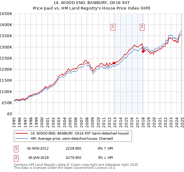 14, WOOD END, BANBURY, OX16 9ST: Price paid vs HM Land Registry's House Price Index