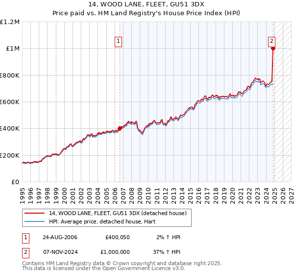 14, WOOD LANE, FLEET, GU51 3DX: Price paid vs HM Land Registry's House Price Index