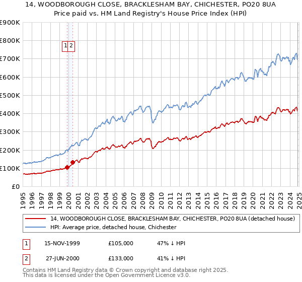 14, WOODBOROUGH CLOSE, BRACKLESHAM BAY, CHICHESTER, PO20 8UA: Price paid vs HM Land Registry's House Price Index