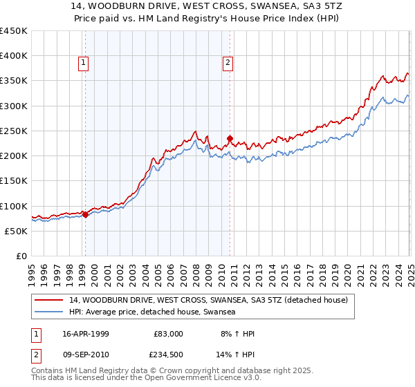 14, WOODBURN DRIVE, WEST CROSS, SWANSEA, SA3 5TZ: Price paid vs HM Land Registry's House Price Index