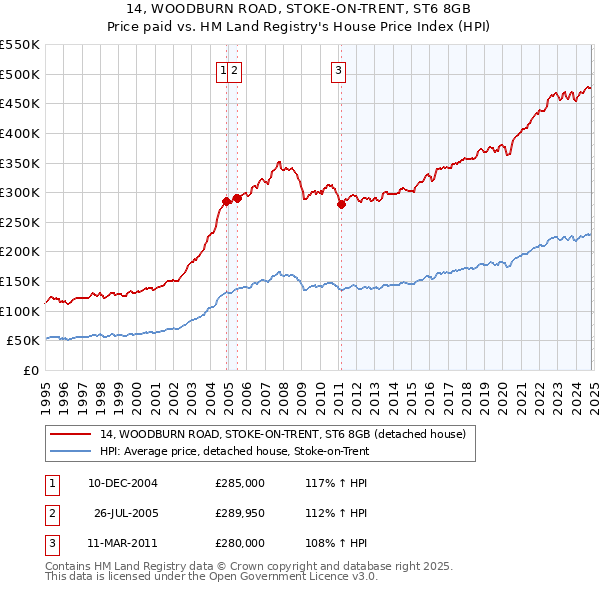 14, WOODBURN ROAD, STOKE-ON-TRENT, ST6 8GB: Price paid vs HM Land Registry's House Price Index