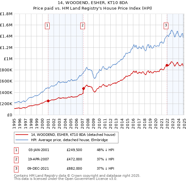 14, WOODEND, ESHER, KT10 8DA: Price paid vs HM Land Registry's House Price Index