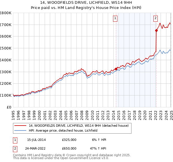 14, WOODFIELDS DRIVE, LICHFIELD, WS14 9HH: Price paid vs HM Land Registry's House Price Index