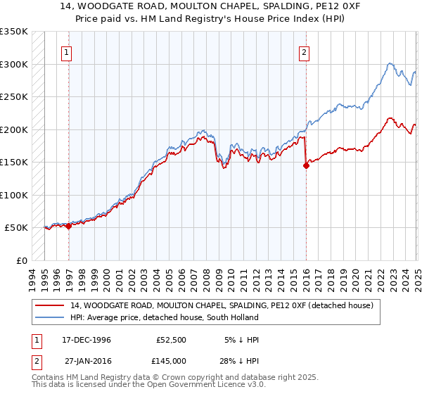 14, WOODGATE ROAD, MOULTON CHAPEL, SPALDING, PE12 0XF: Price paid vs HM Land Registry's House Price Index