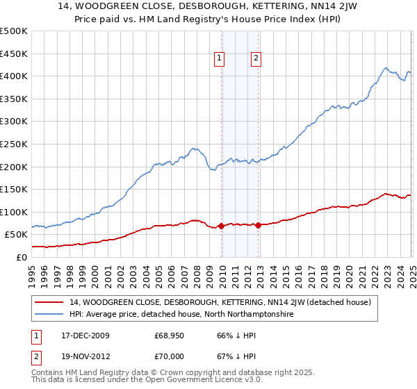 14, WOODGREEN CLOSE, DESBOROUGH, KETTERING, NN14 2JW: Price paid vs HM Land Registry's House Price Index