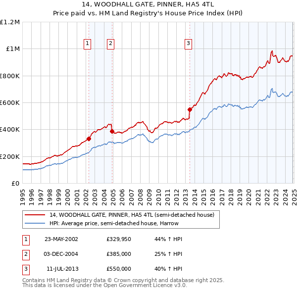 14, WOODHALL GATE, PINNER, HA5 4TL: Price paid vs HM Land Registry's House Price Index