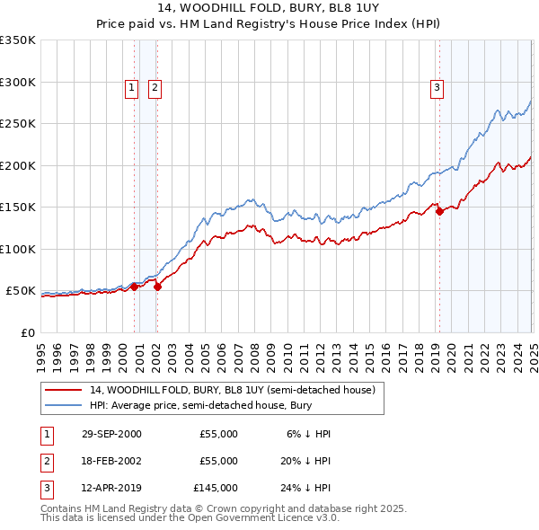 14, WOODHILL FOLD, BURY, BL8 1UY: Price paid vs HM Land Registry's House Price Index