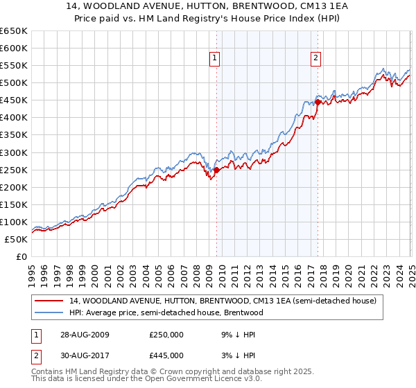 14, WOODLAND AVENUE, HUTTON, BRENTWOOD, CM13 1EA: Price paid vs HM Land Registry's House Price Index