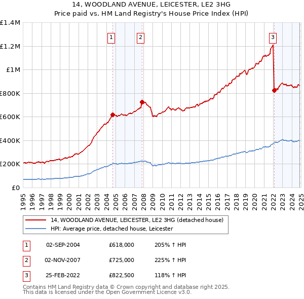 14, WOODLAND AVENUE, LEICESTER, LE2 3HG: Price paid vs HM Land Registry's House Price Index