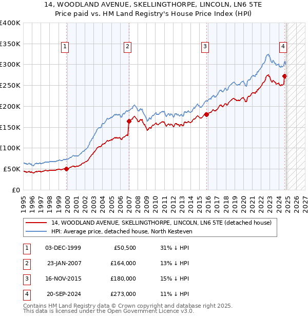 14, WOODLAND AVENUE, SKELLINGTHORPE, LINCOLN, LN6 5TE: Price paid vs HM Land Registry's House Price Index