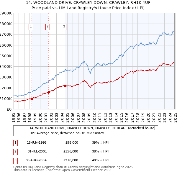 14, WOODLAND DRIVE, CRAWLEY DOWN, CRAWLEY, RH10 4UF: Price paid vs HM Land Registry's House Price Index