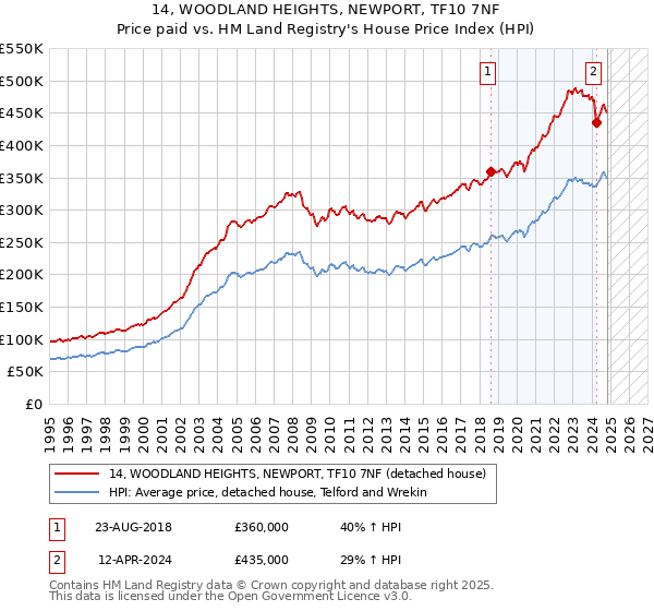 14, WOODLAND HEIGHTS, NEWPORT, TF10 7NF: Price paid vs HM Land Registry's House Price Index