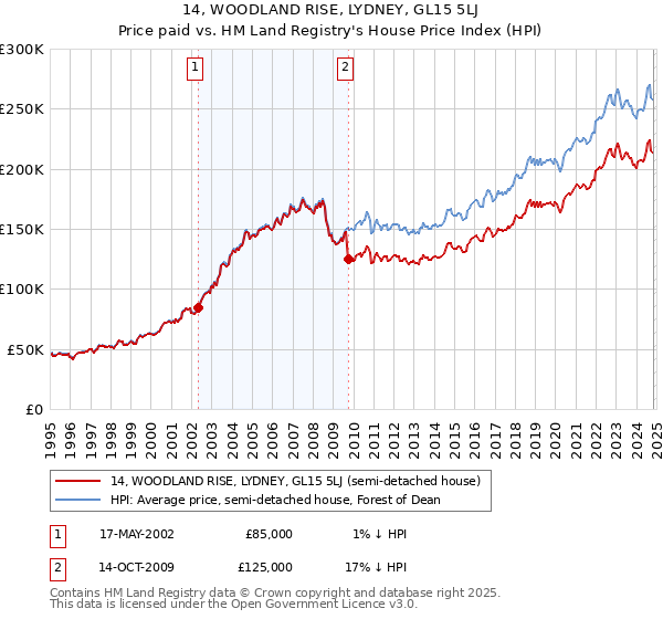 14, WOODLAND RISE, LYDNEY, GL15 5LJ: Price paid vs HM Land Registry's House Price Index