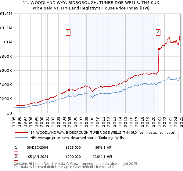 14, WOODLAND WAY, BIDBOROUGH, TUNBRIDGE WELLS, TN4 0UX: Price paid vs HM Land Registry's House Price Index