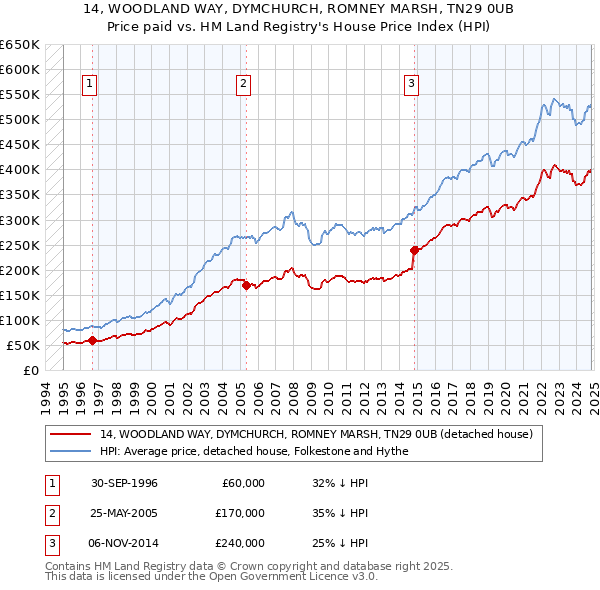 14, WOODLAND WAY, DYMCHURCH, ROMNEY MARSH, TN29 0UB: Price paid vs HM Land Registry's House Price Index