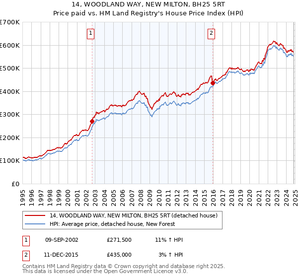 14, WOODLAND WAY, NEW MILTON, BH25 5RT: Price paid vs HM Land Registry's House Price Index