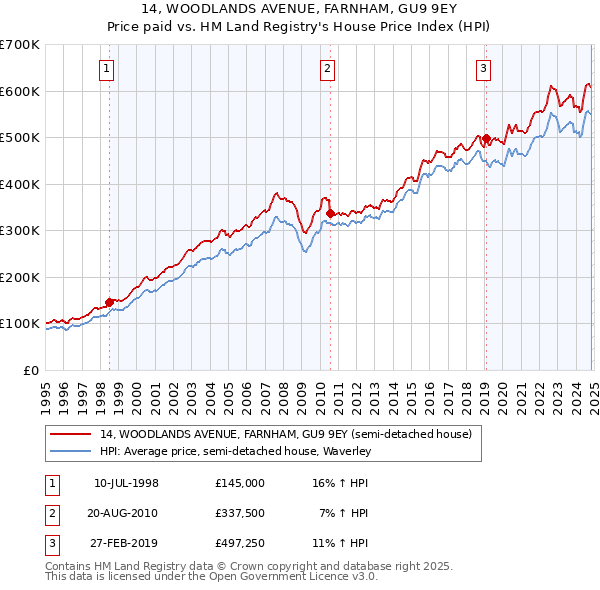 14, WOODLANDS AVENUE, FARNHAM, GU9 9EY: Price paid vs HM Land Registry's House Price Index