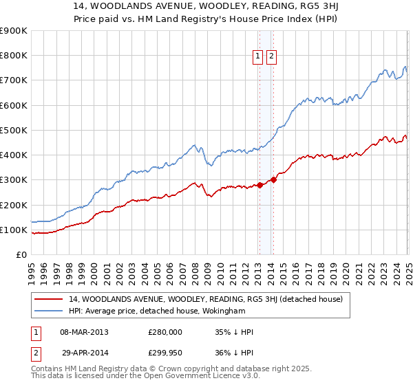 14, WOODLANDS AVENUE, WOODLEY, READING, RG5 3HJ: Price paid vs HM Land Registry's House Price Index