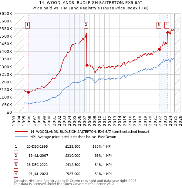 14, WOODLANDS, BUDLEIGH SALTERTON, EX9 6AT: Price paid vs HM Land Registry's House Price Index