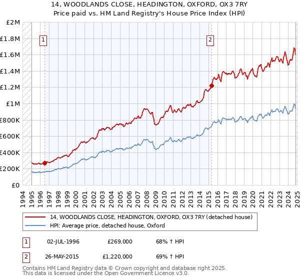 14, WOODLANDS CLOSE, HEADINGTON, OXFORD, OX3 7RY: Price paid vs HM Land Registry's House Price Index