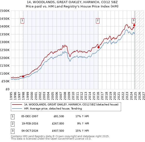 14, WOODLANDS, GREAT OAKLEY, HARWICH, CO12 5BZ: Price paid vs HM Land Registry's House Price Index