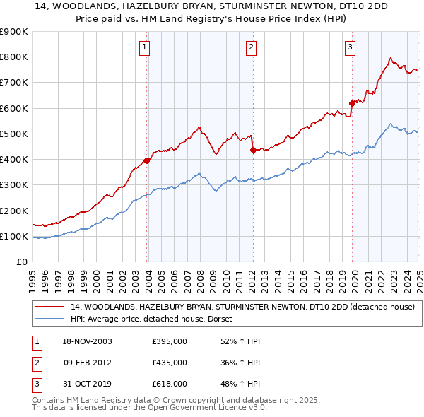 14, WOODLANDS, HAZELBURY BRYAN, STURMINSTER NEWTON, DT10 2DD: Price paid vs HM Land Registry's House Price Index