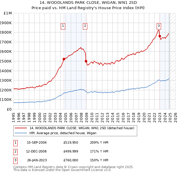 14, WOODLANDS PARK CLOSE, WIGAN, WN1 2SD: Price paid vs HM Land Registry's House Price Index