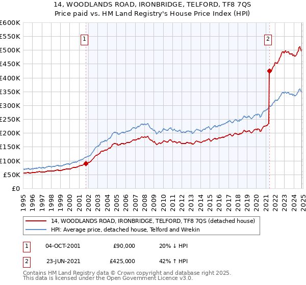 14, WOODLANDS ROAD, IRONBRIDGE, TELFORD, TF8 7QS: Price paid vs HM Land Registry's House Price Index